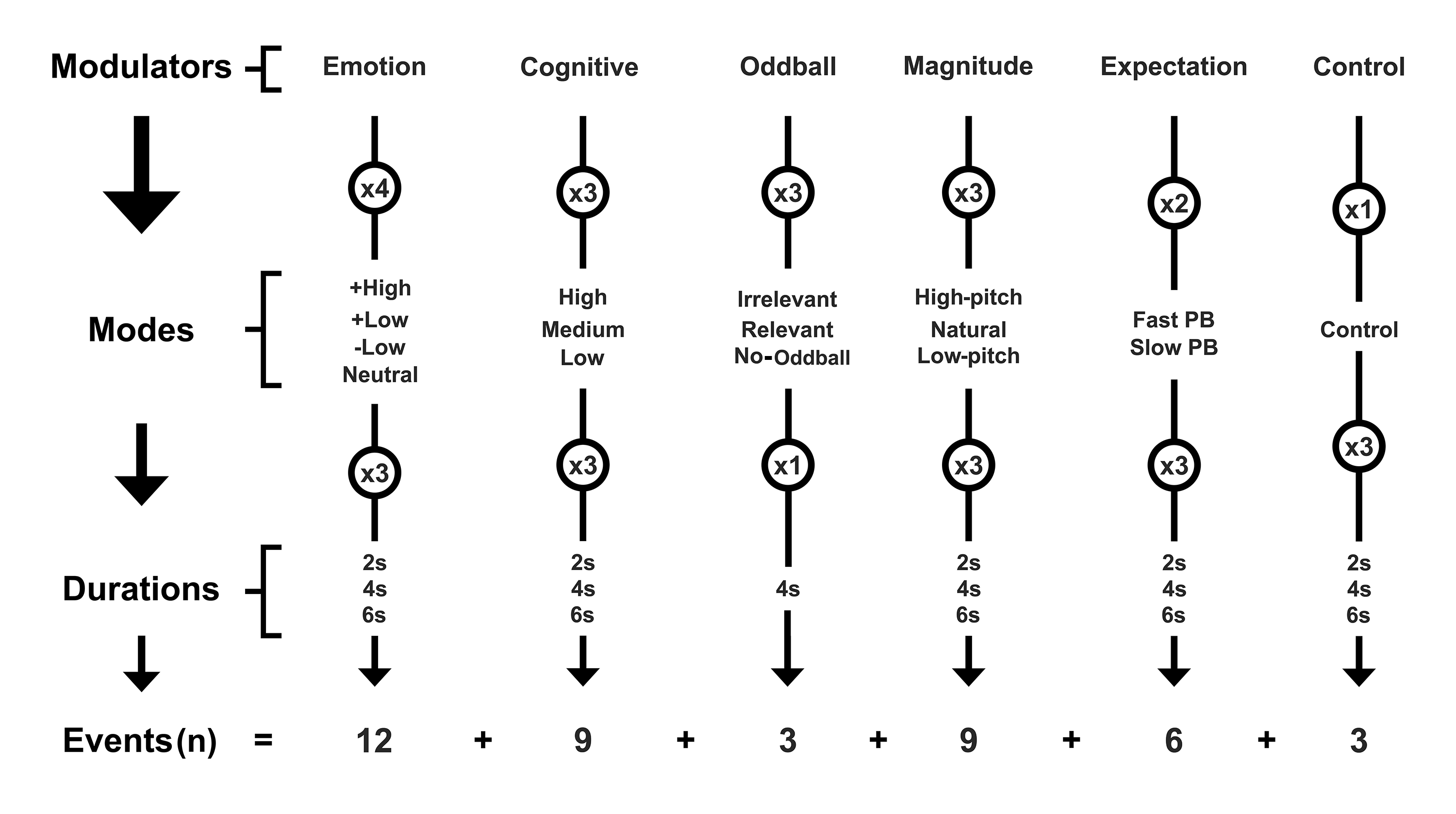 5 modulators to 42 events